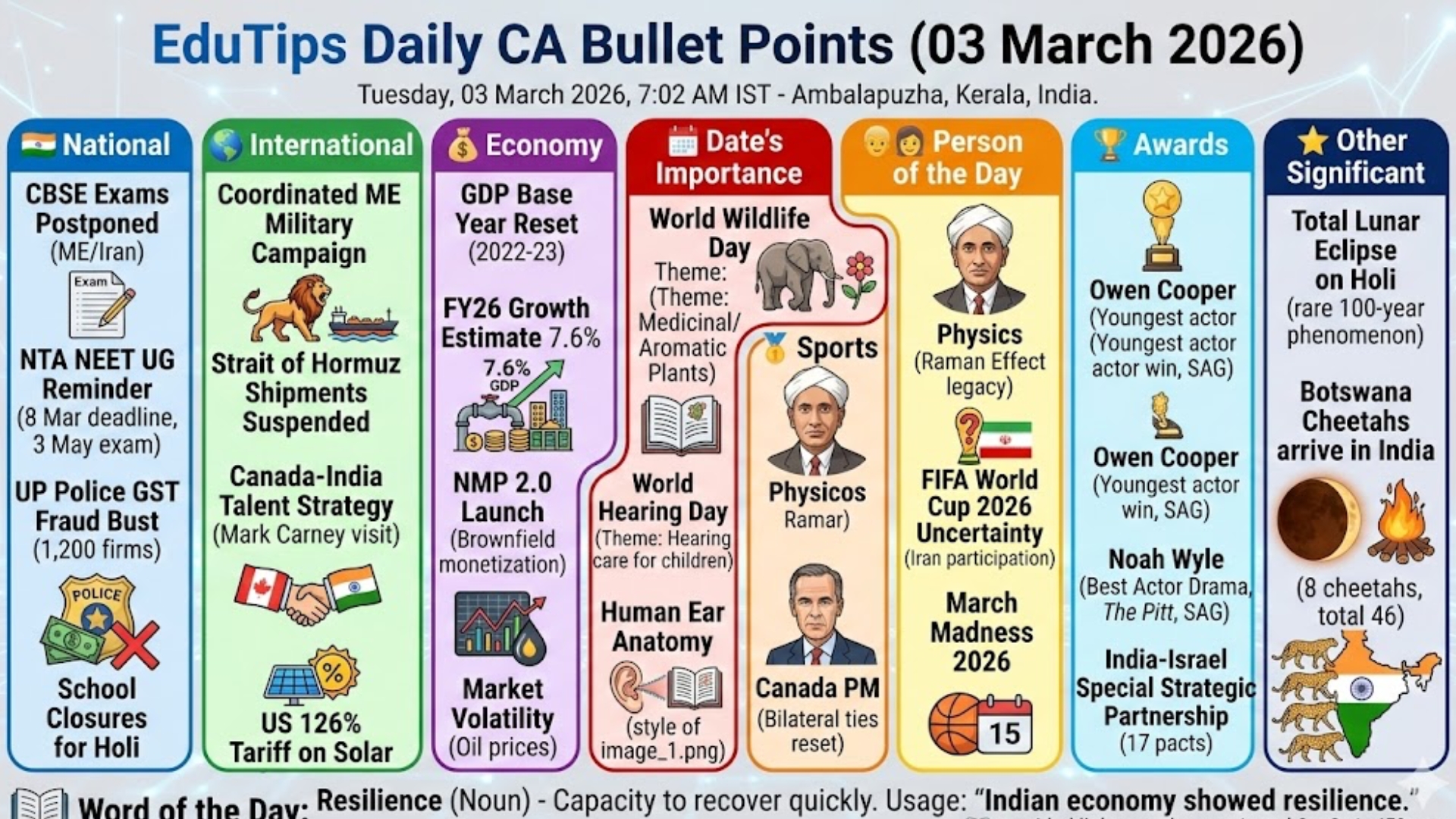 EduTips Daily CA Bullet Points (03 March 2026)