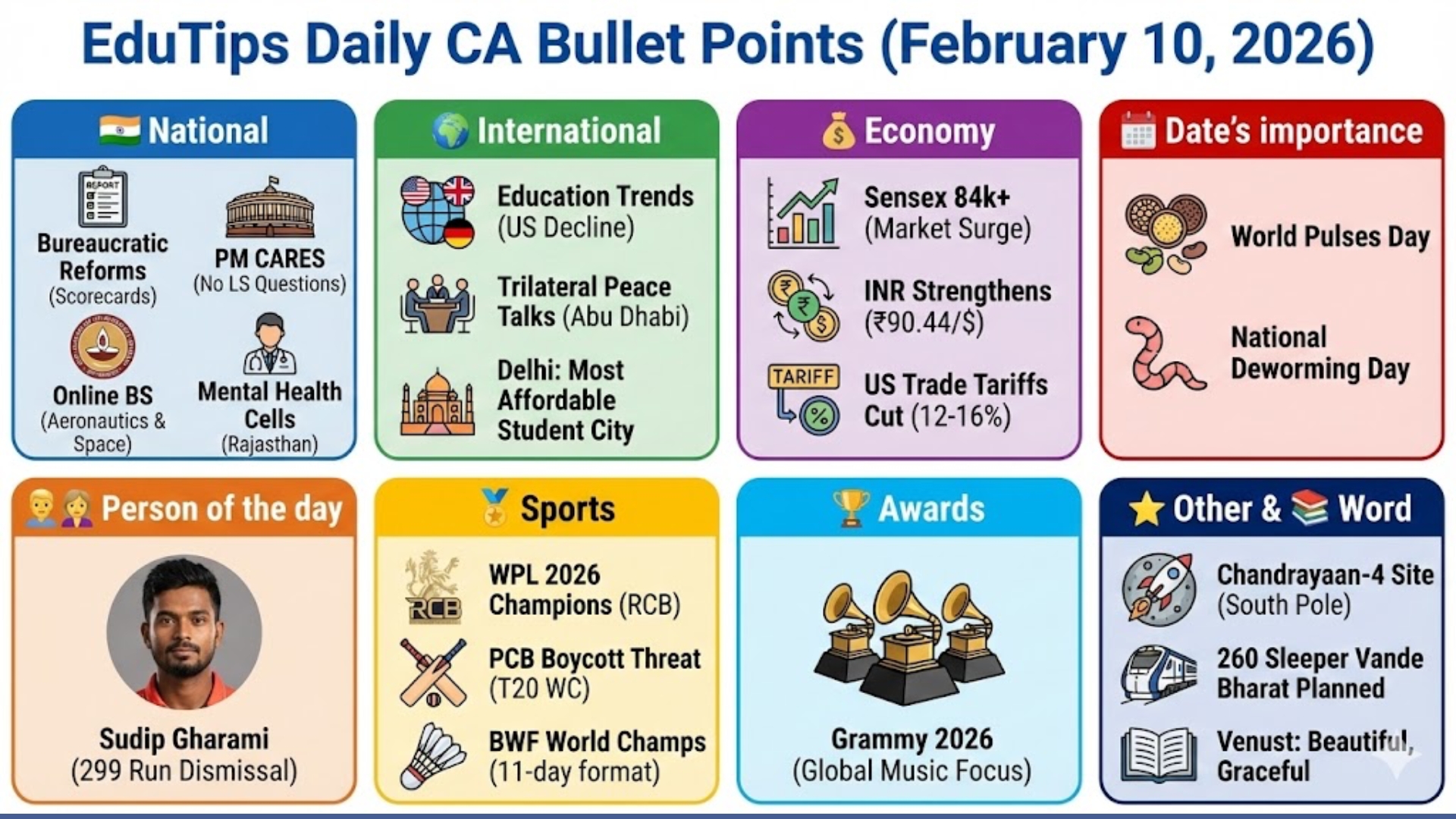 EduTips Daily CA Bullet Points (10 February 2026)