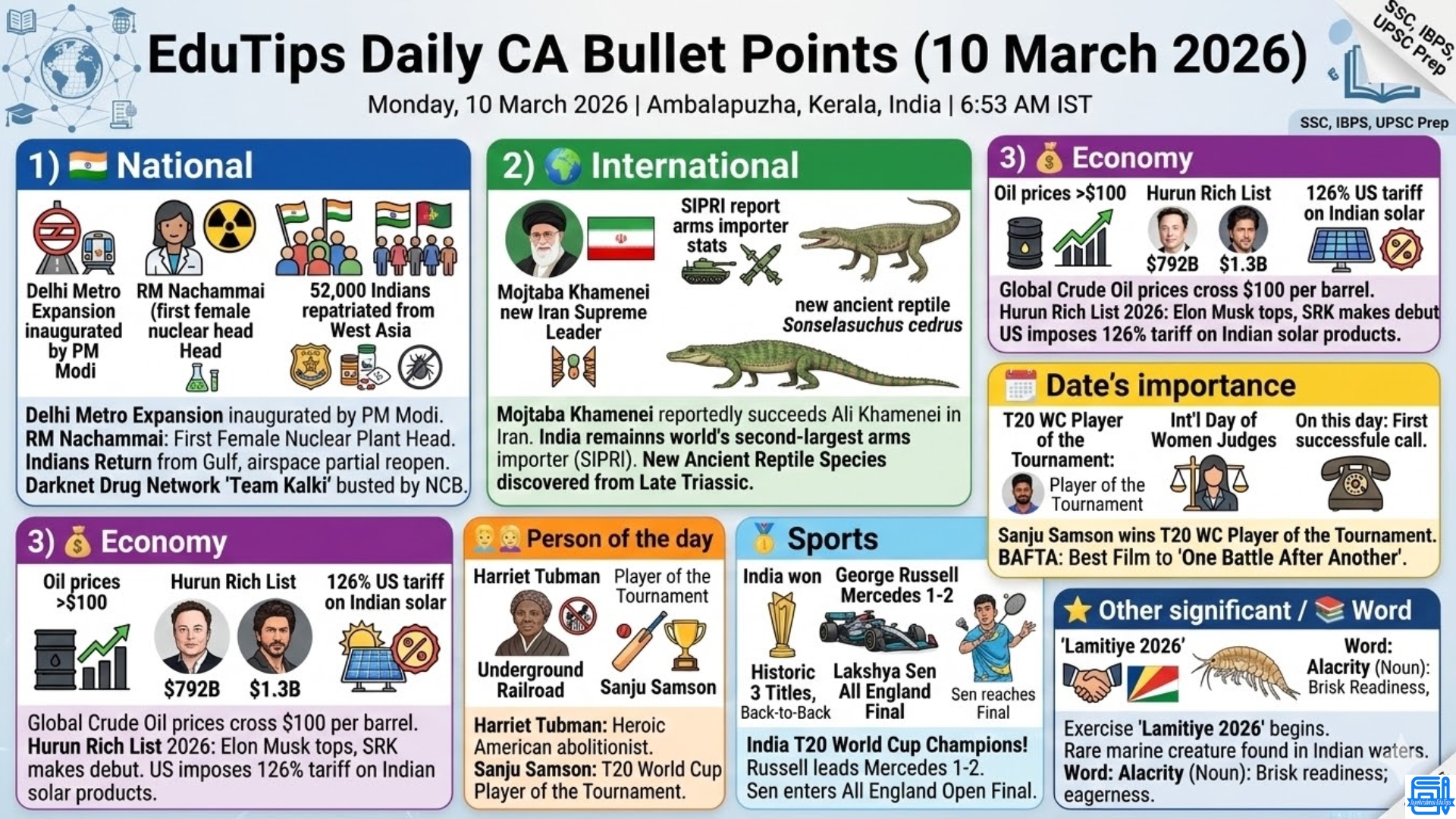 EduTips Daily CA Bullet Points (10 March 2026)