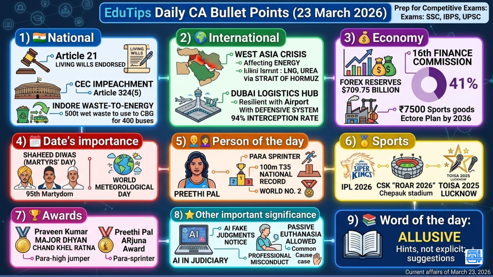 EduTips Daily CA Bullet Points (23 March 2026)
