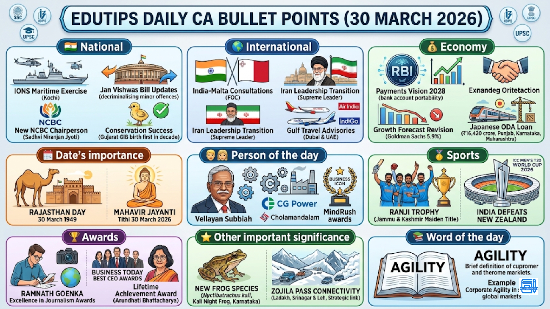 EduTips Daily CA Bullet Points (30 March 2026)