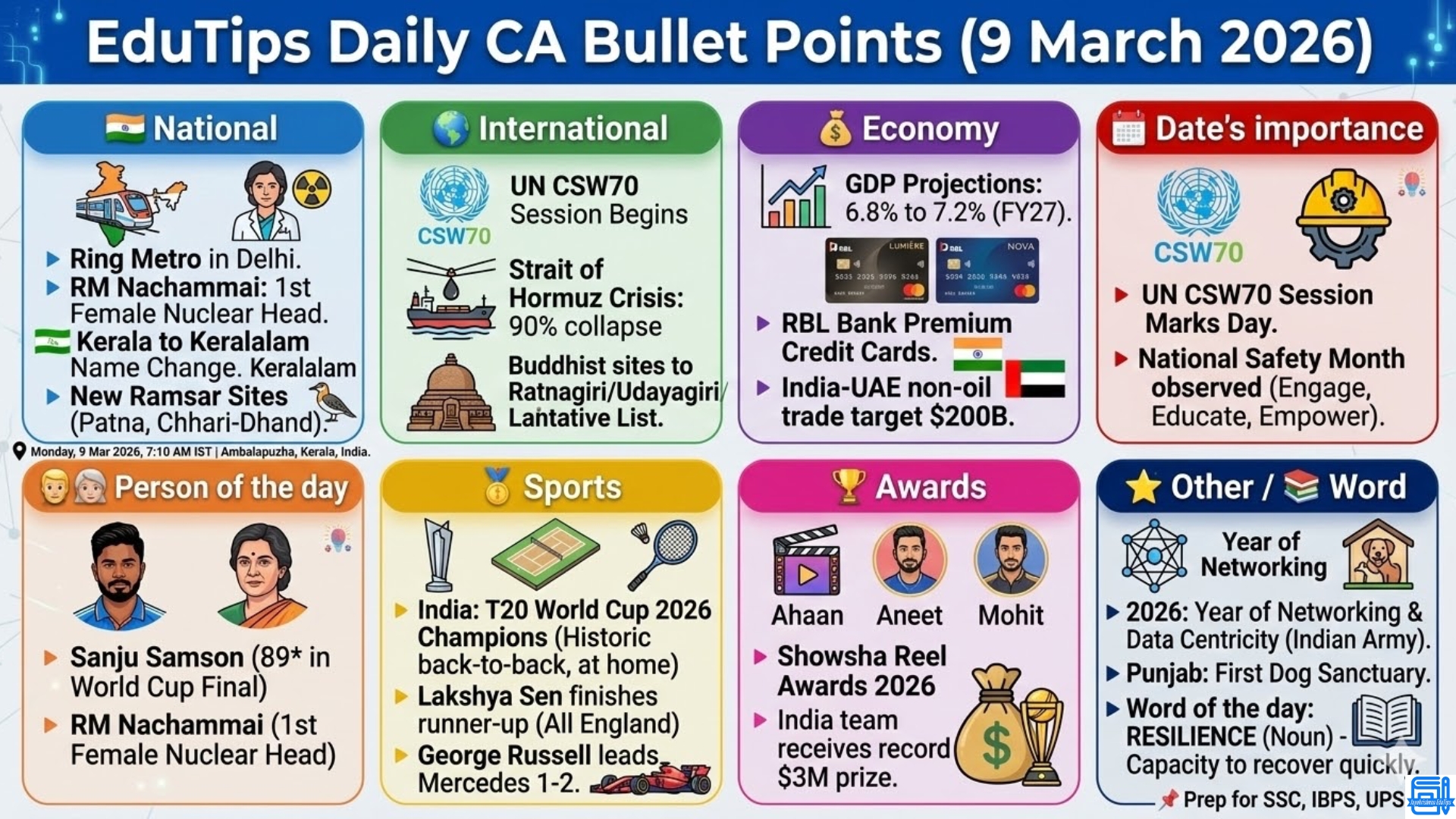 EduTips Daily CA Bullet Points (9 March 2026)